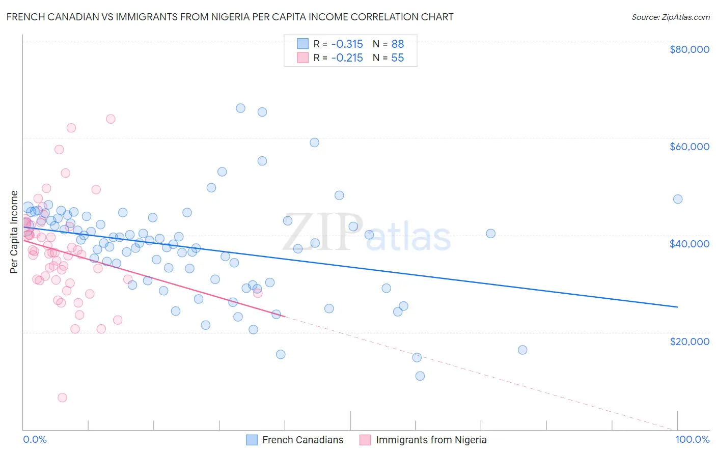 French Canadian vs Immigrants from Nigeria Per Capita Income