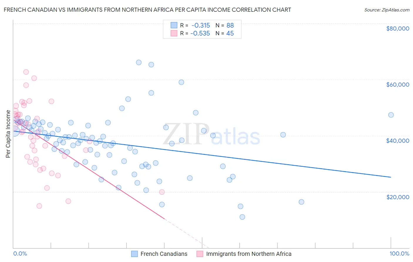 French Canadian vs Immigrants from Northern Africa Per Capita Income
