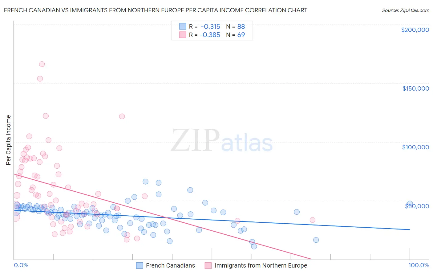 French Canadian vs Immigrants from Northern Europe Per Capita Income