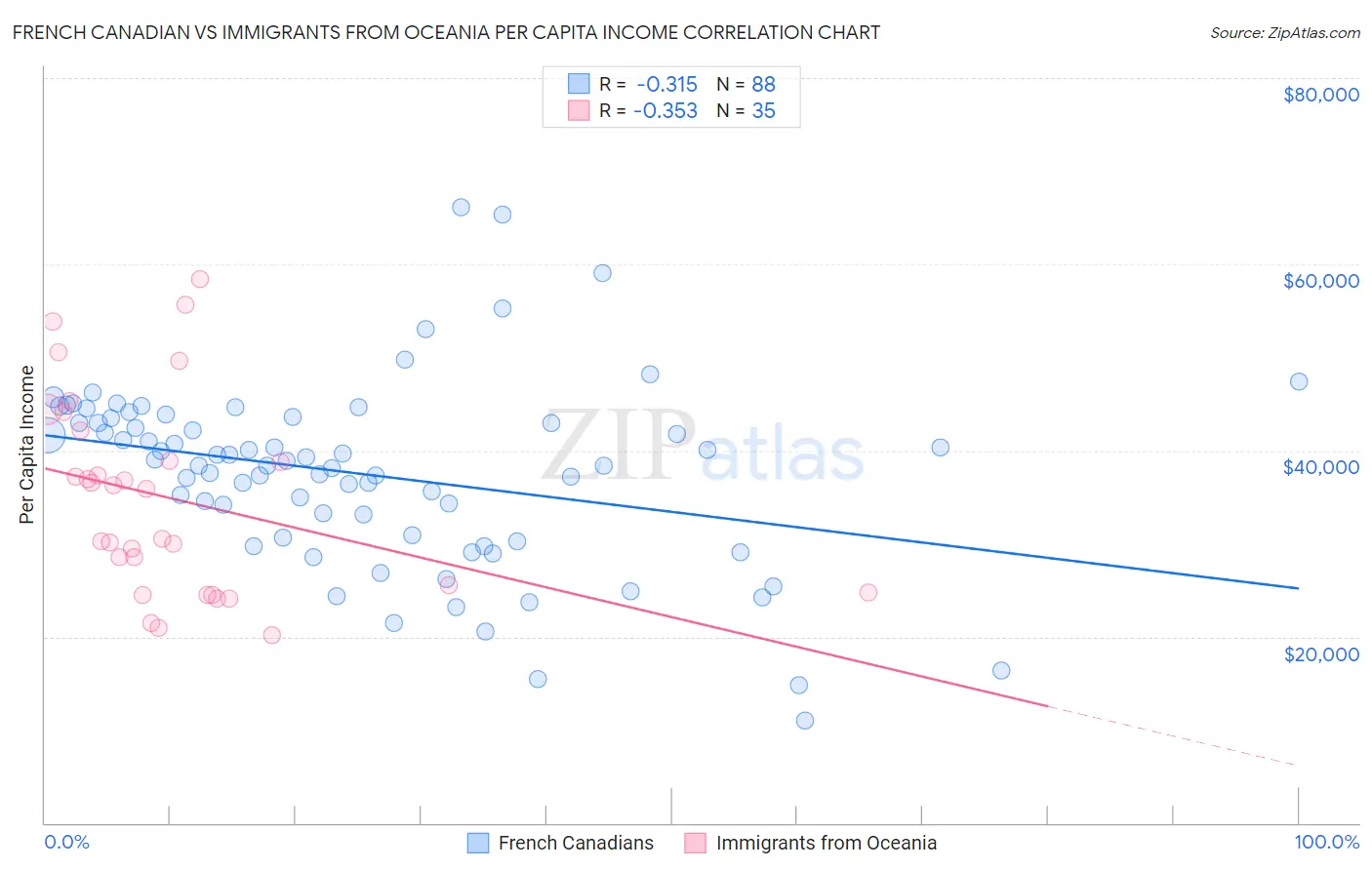 French Canadian vs Immigrants from Oceania Per Capita Income
