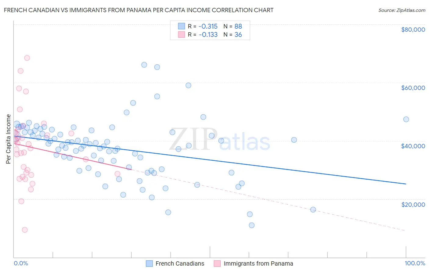 French Canadian vs Immigrants from Panama Per Capita Income