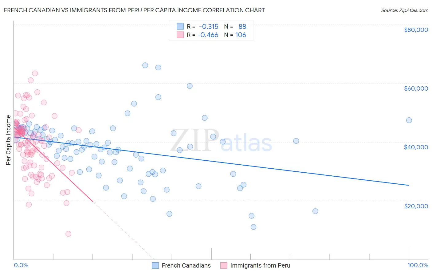 French Canadian vs Immigrants from Peru Per Capita Income