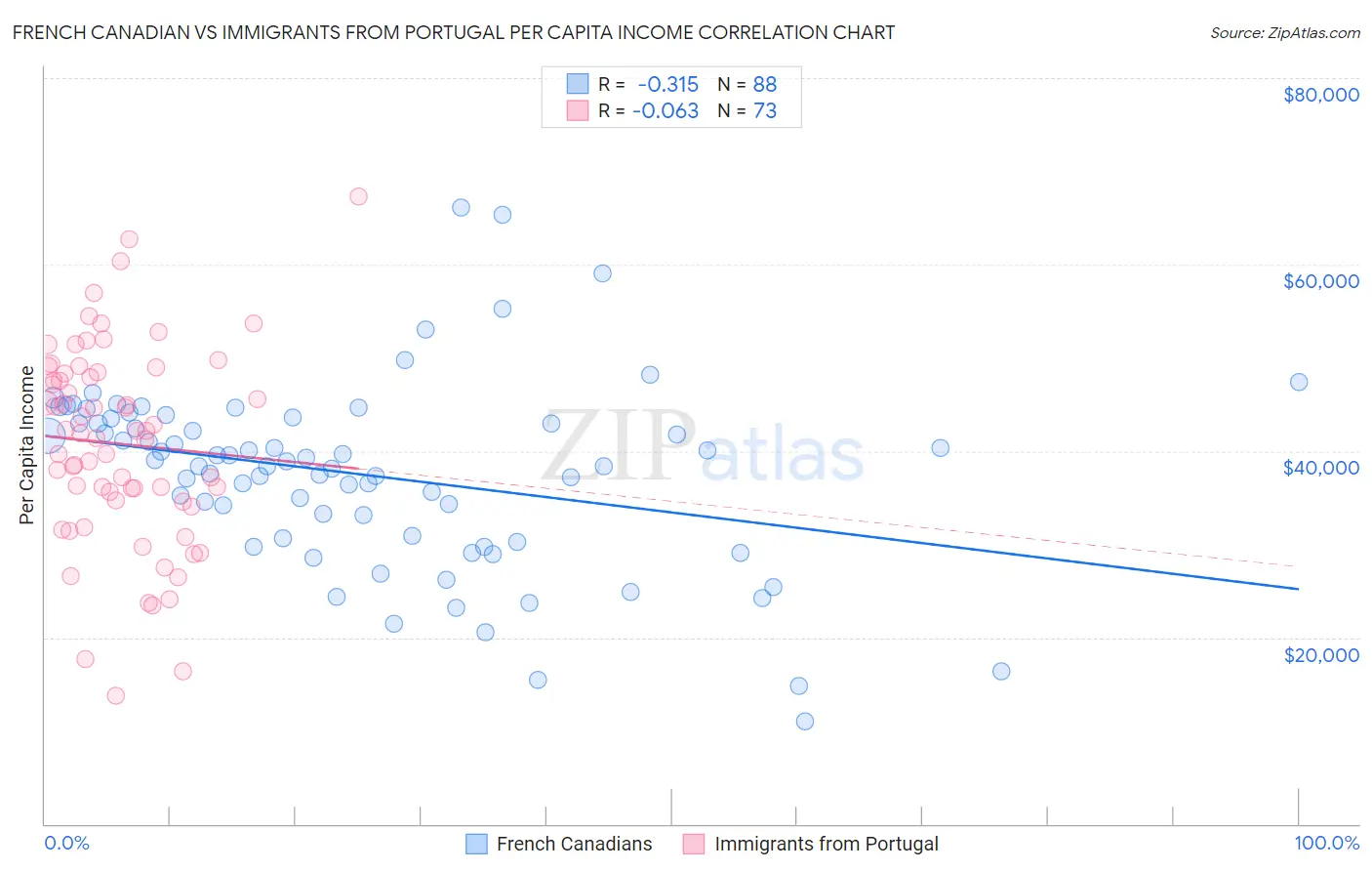 French Canadian vs Immigrants from Portugal Per Capita Income
