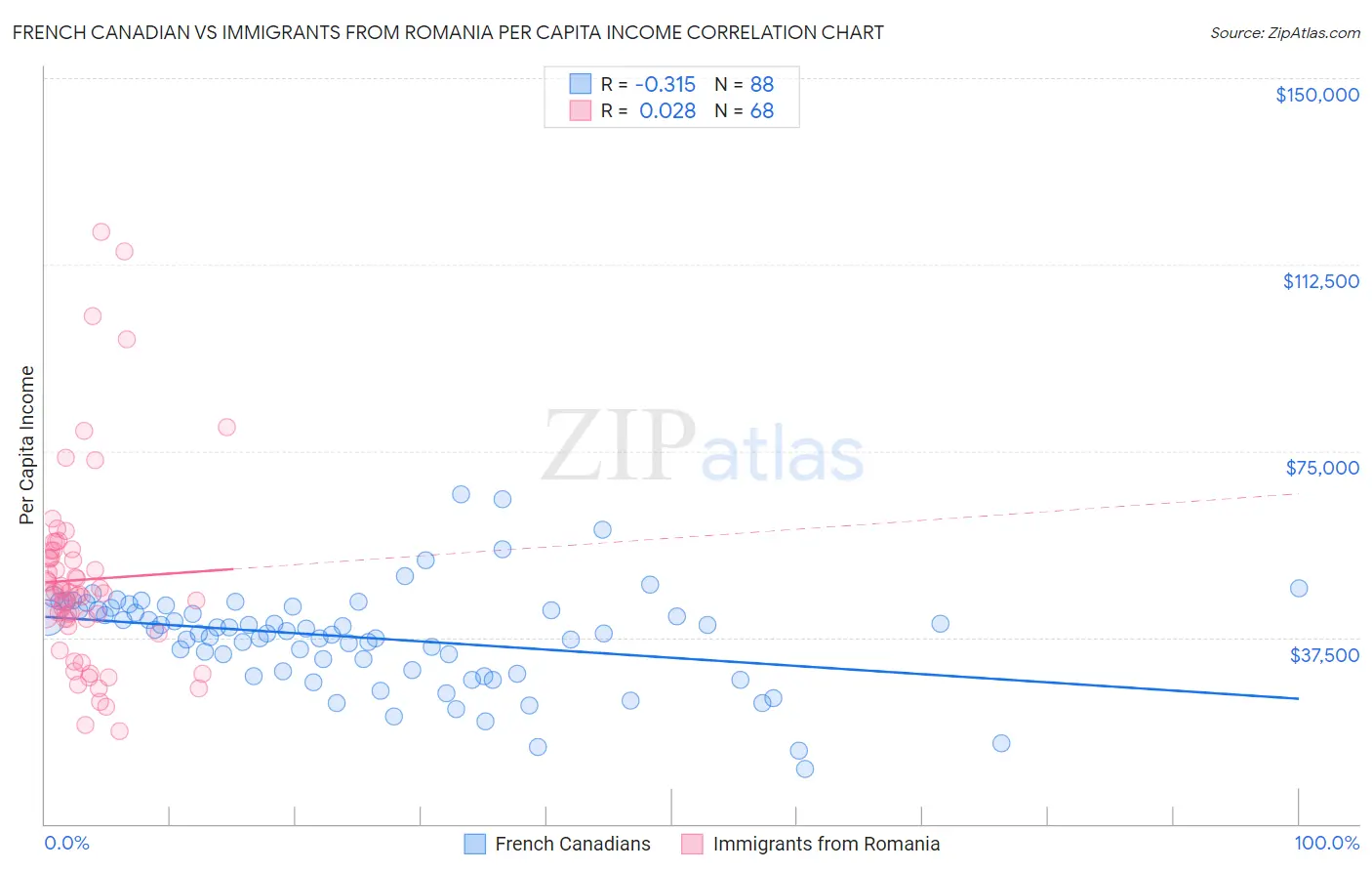 French Canadian vs Immigrants from Romania Per Capita Income
