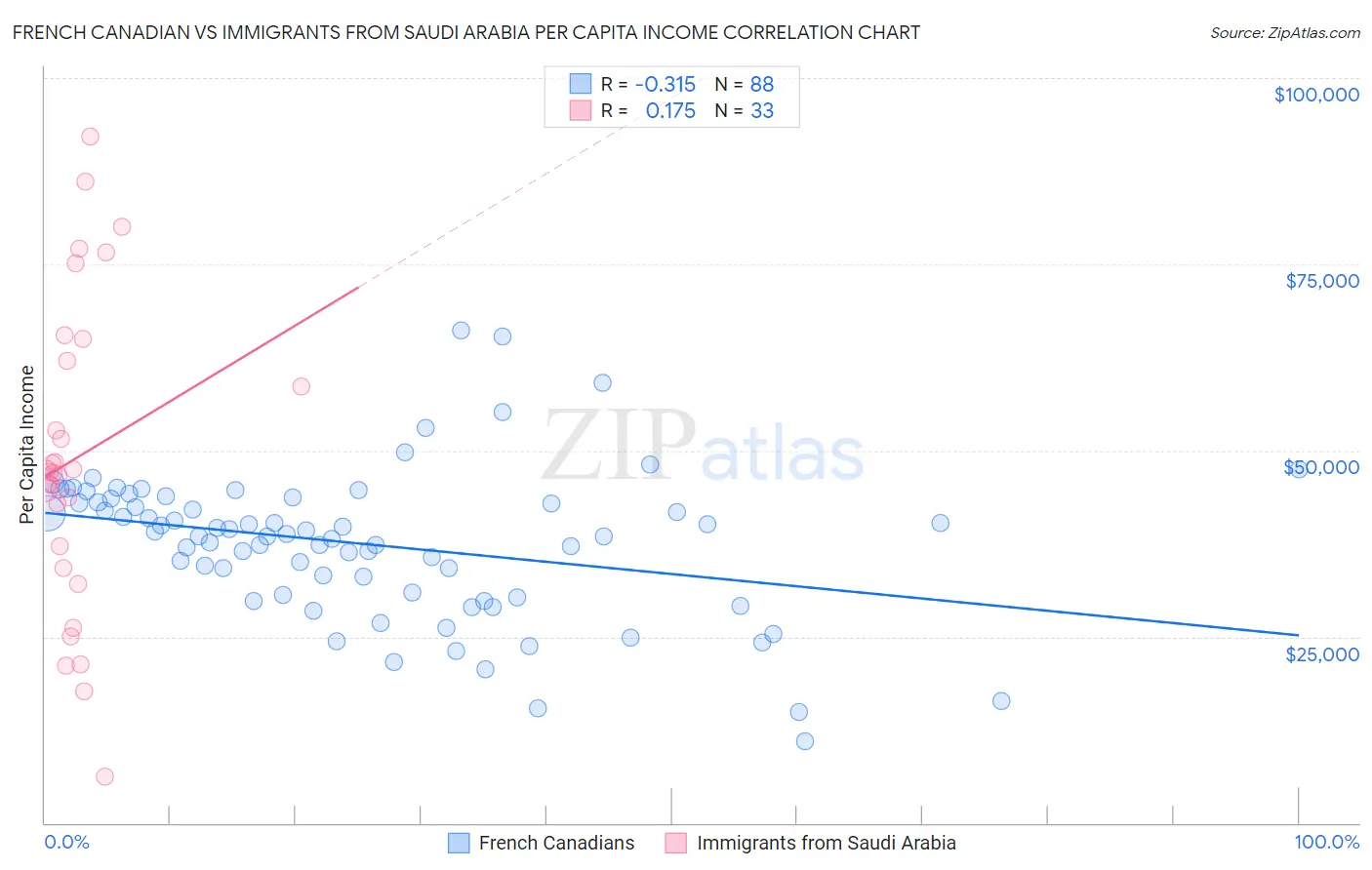 French Canadian vs Immigrants from Saudi Arabia Per Capita Income