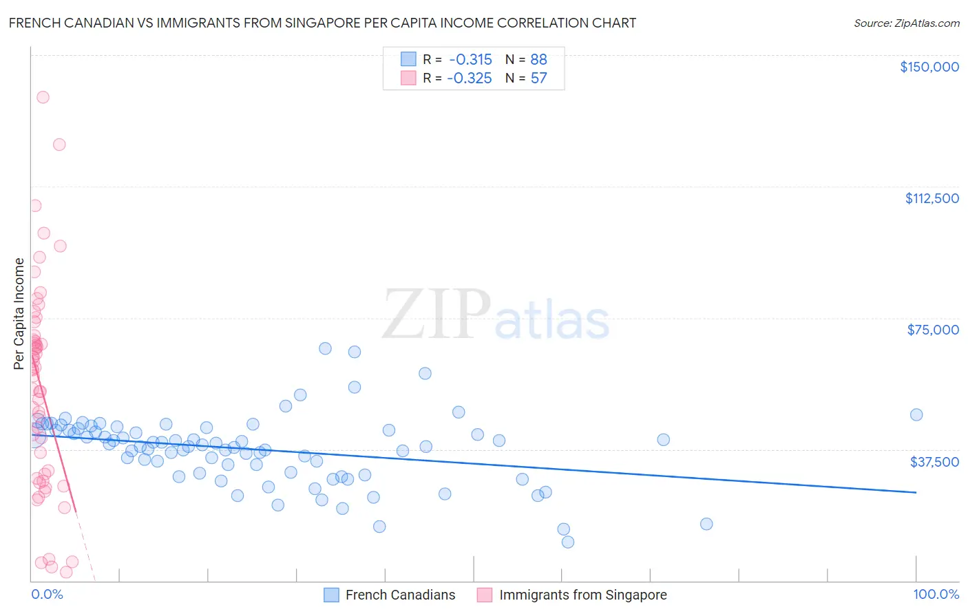 French Canadian vs Immigrants from Singapore Per Capita Income