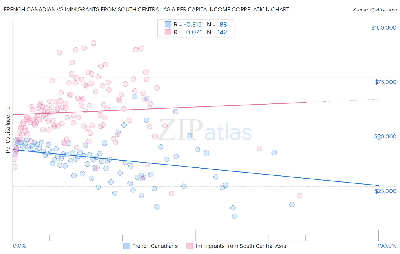 French Canadian vs Immigrants from South Central Asia Per Capita Income