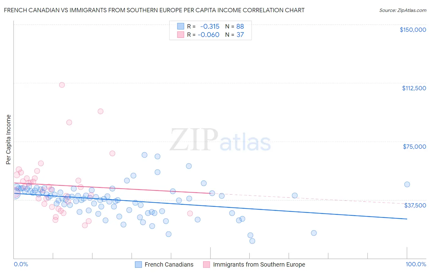 French Canadian vs Immigrants from Southern Europe Per Capita Income