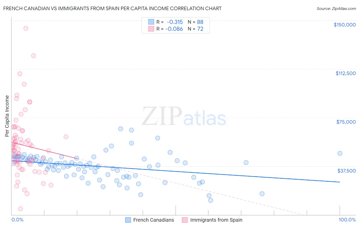 French Canadian vs Immigrants from Spain Per Capita Income