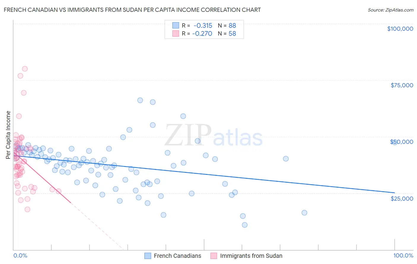 French Canadian vs Immigrants from Sudan Per Capita Income