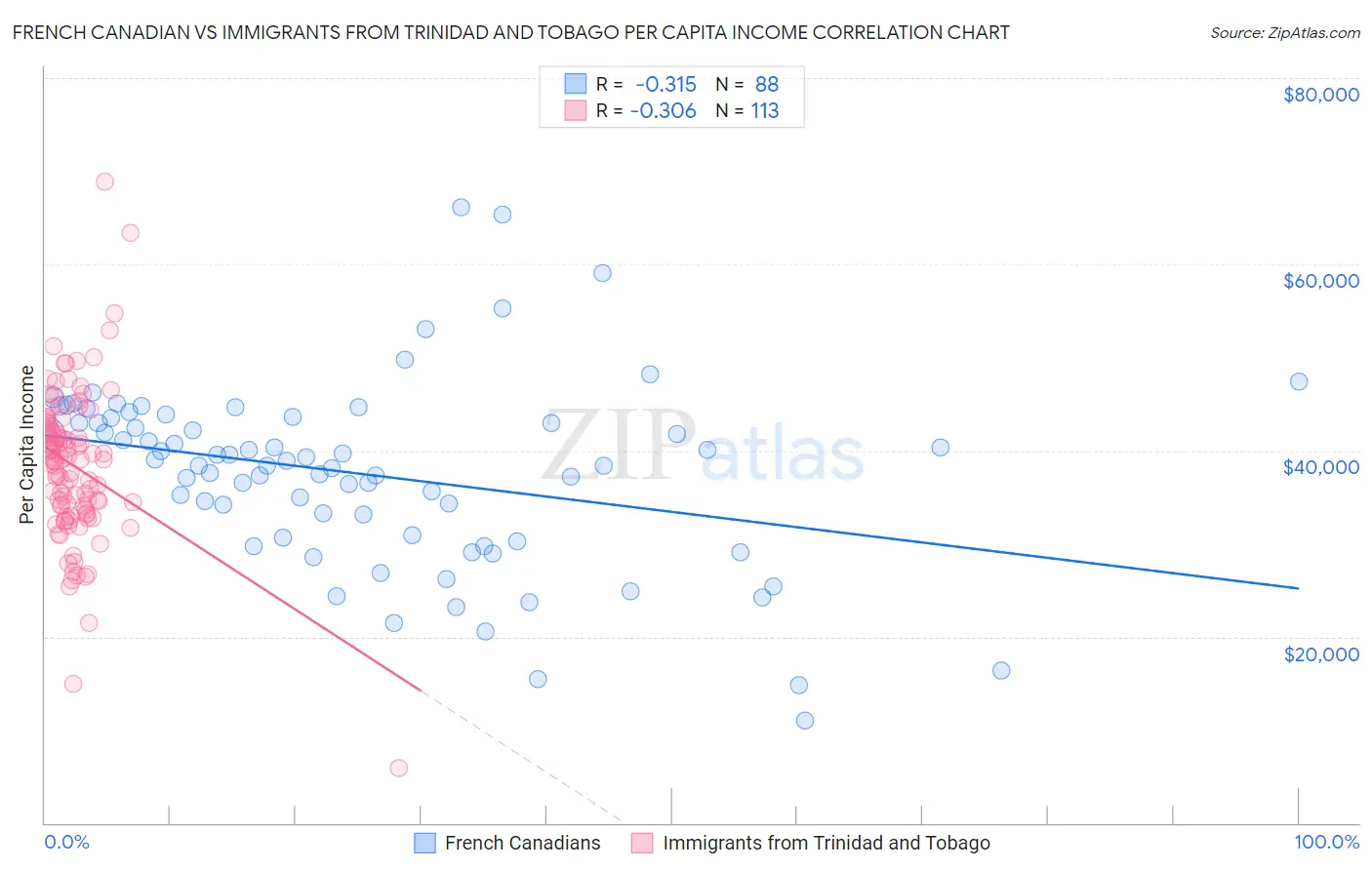French Canadian vs Immigrants from Trinidad and Tobago Per Capita Income