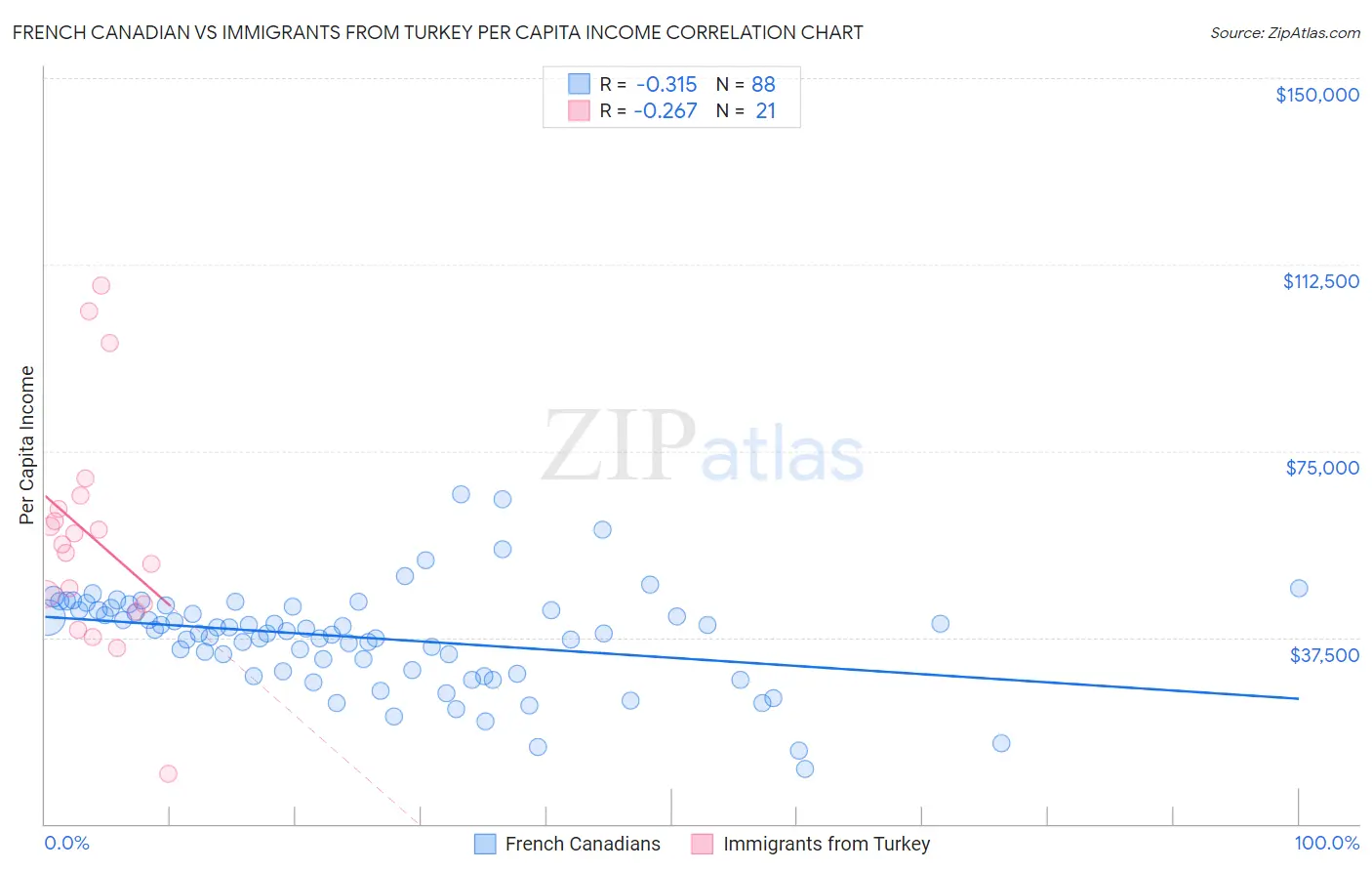French Canadian vs Immigrants from Turkey Per Capita Income