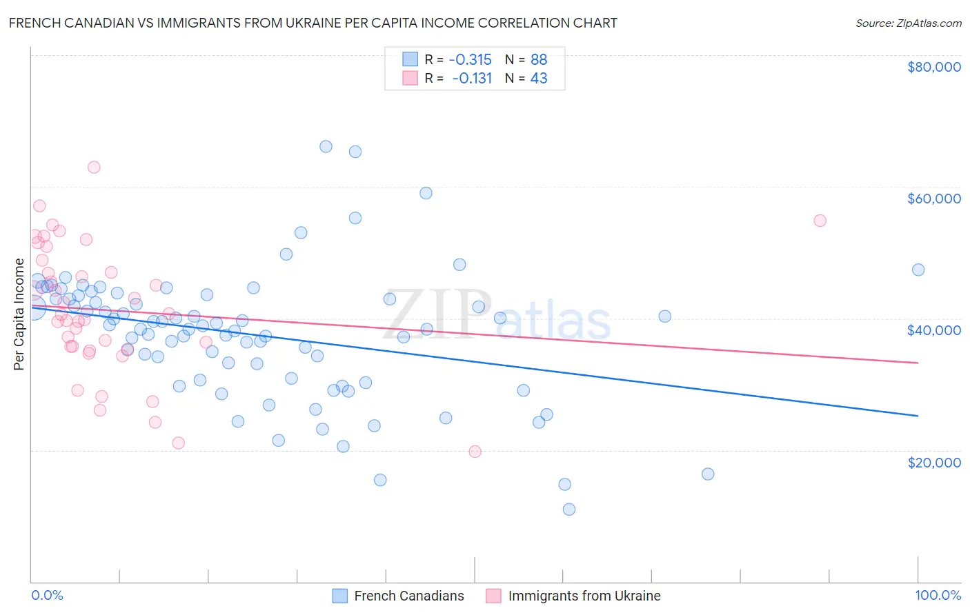 French Canadian vs Immigrants from Ukraine Per Capita Income