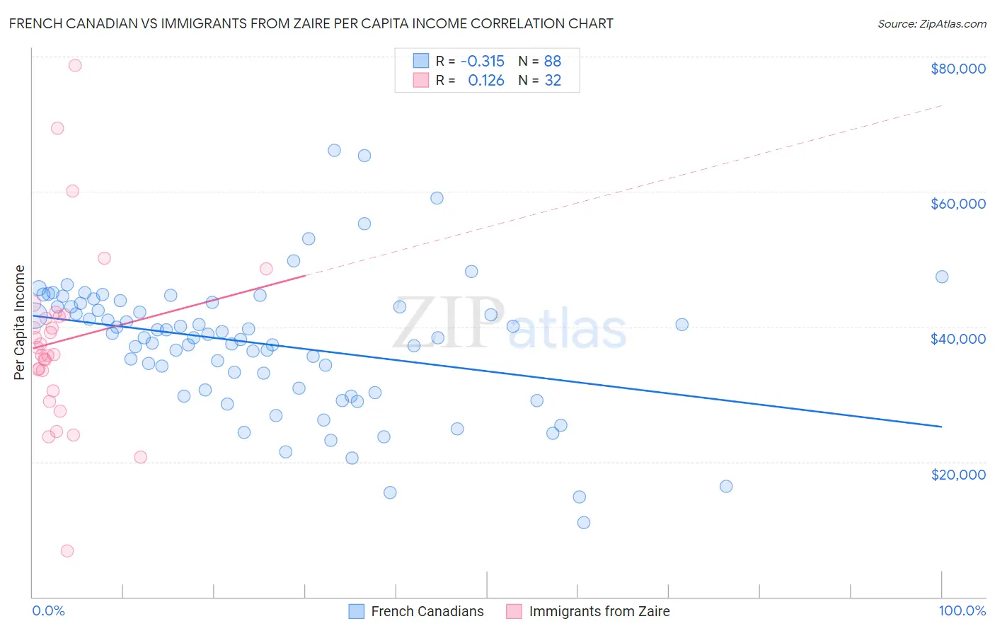 French Canadian vs Immigrants from Zaire Per Capita Income