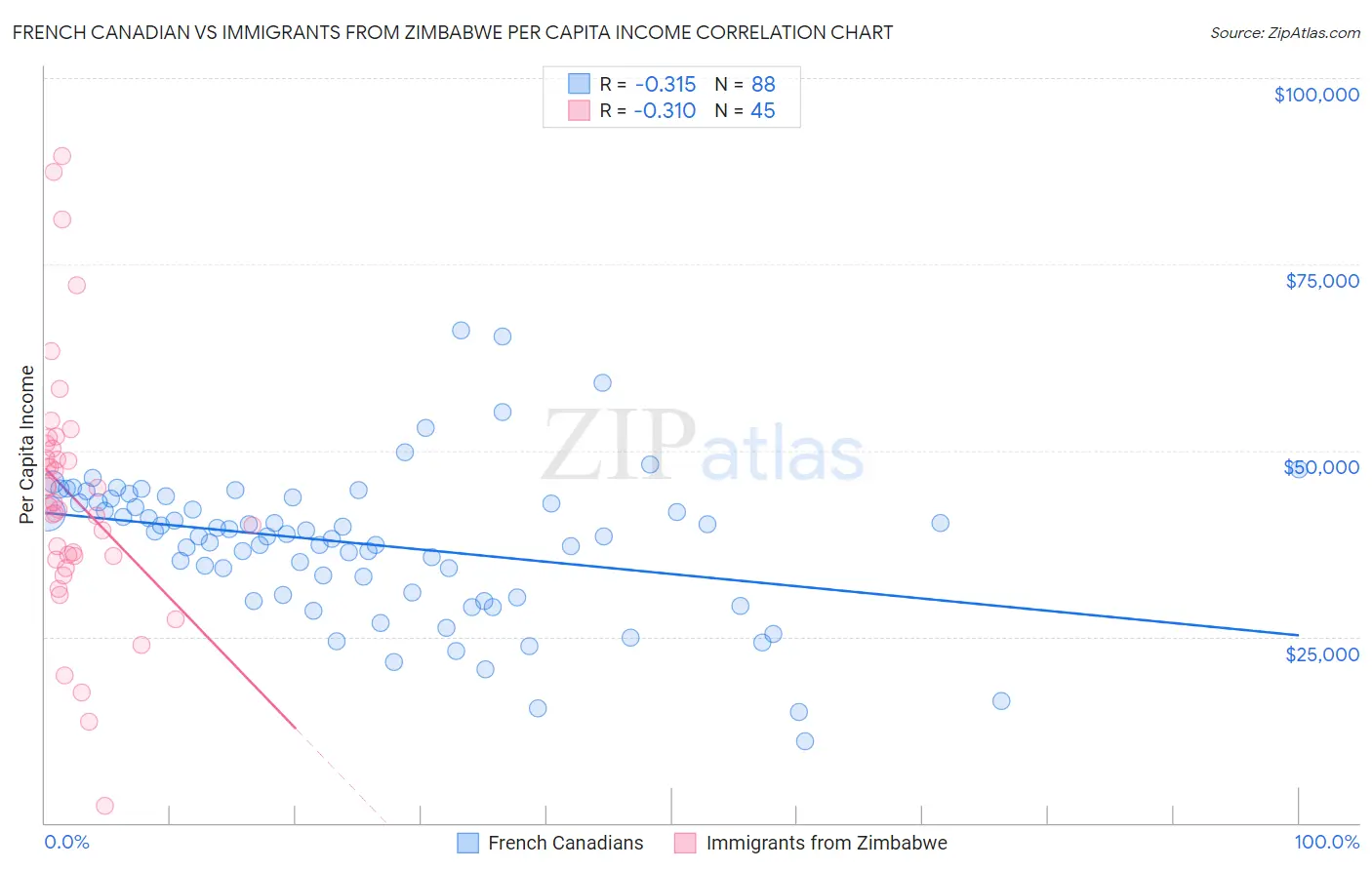 French Canadian vs Immigrants from Zimbabwe Per Capita Income