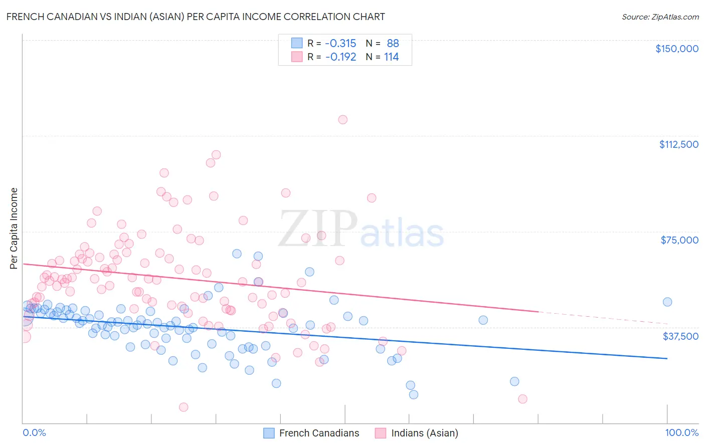 French Canadian vs Indian (Asian) Per Capita Income