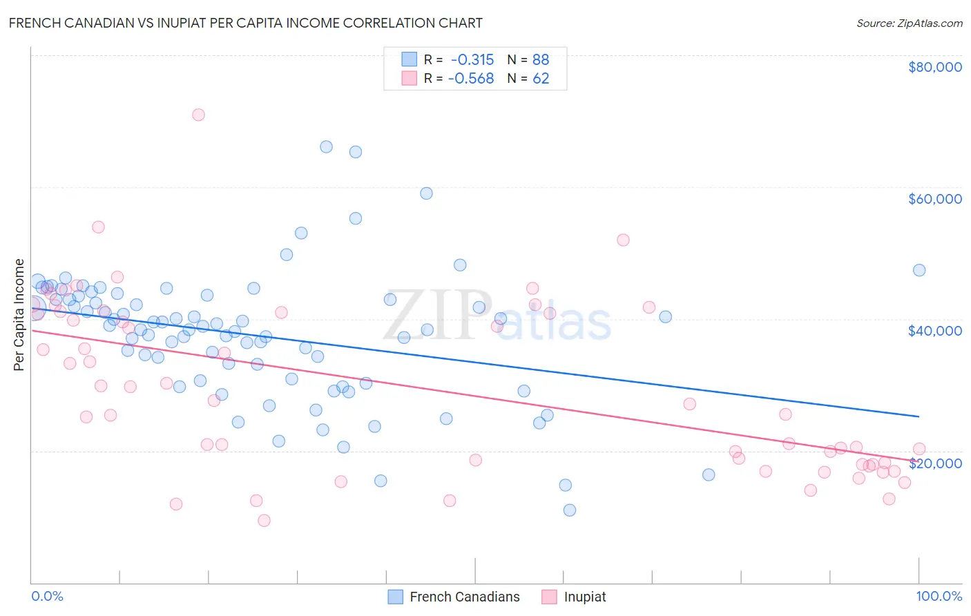 French Canadian vs Inupiat Per Capita Income