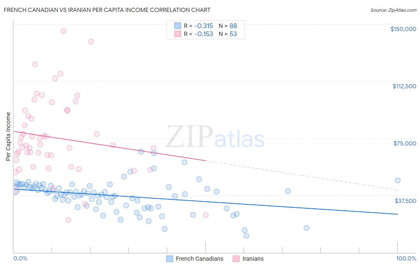 French Canadian vs Iranian Per Capita Income