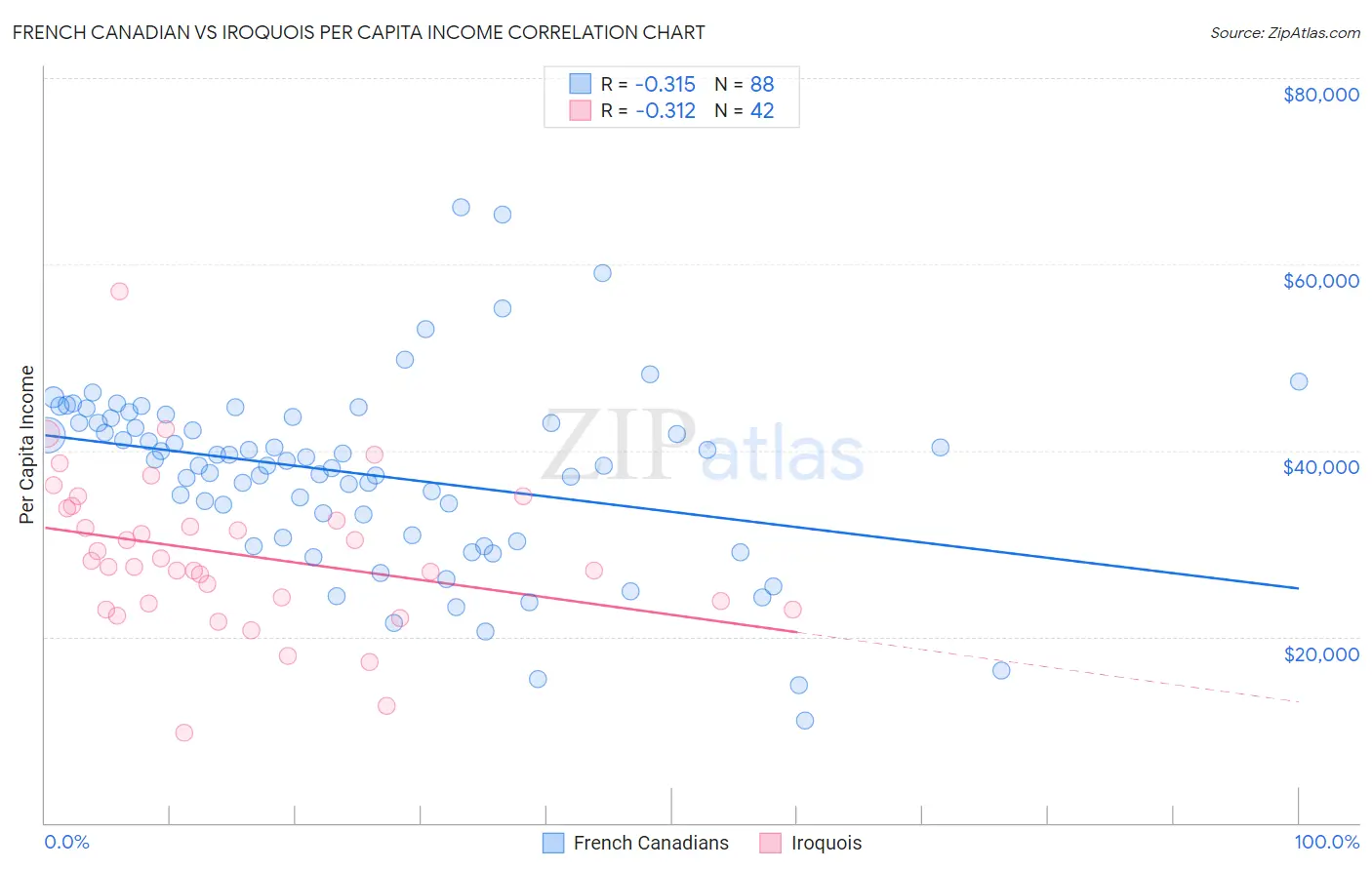 French Canadian vs Iroquois Per Capita Income