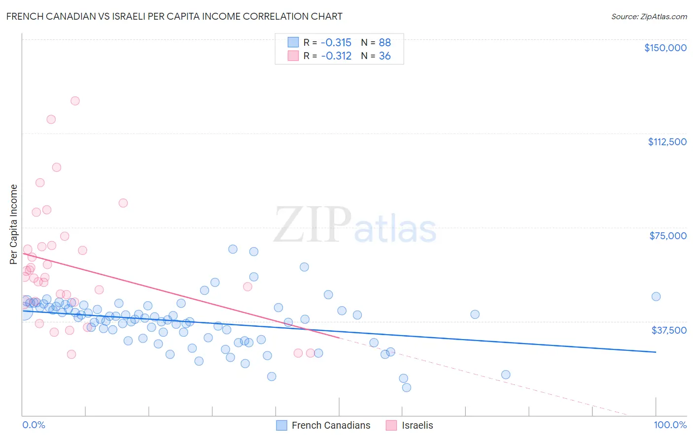 French Canadian vs Israeli Per Capita Income
