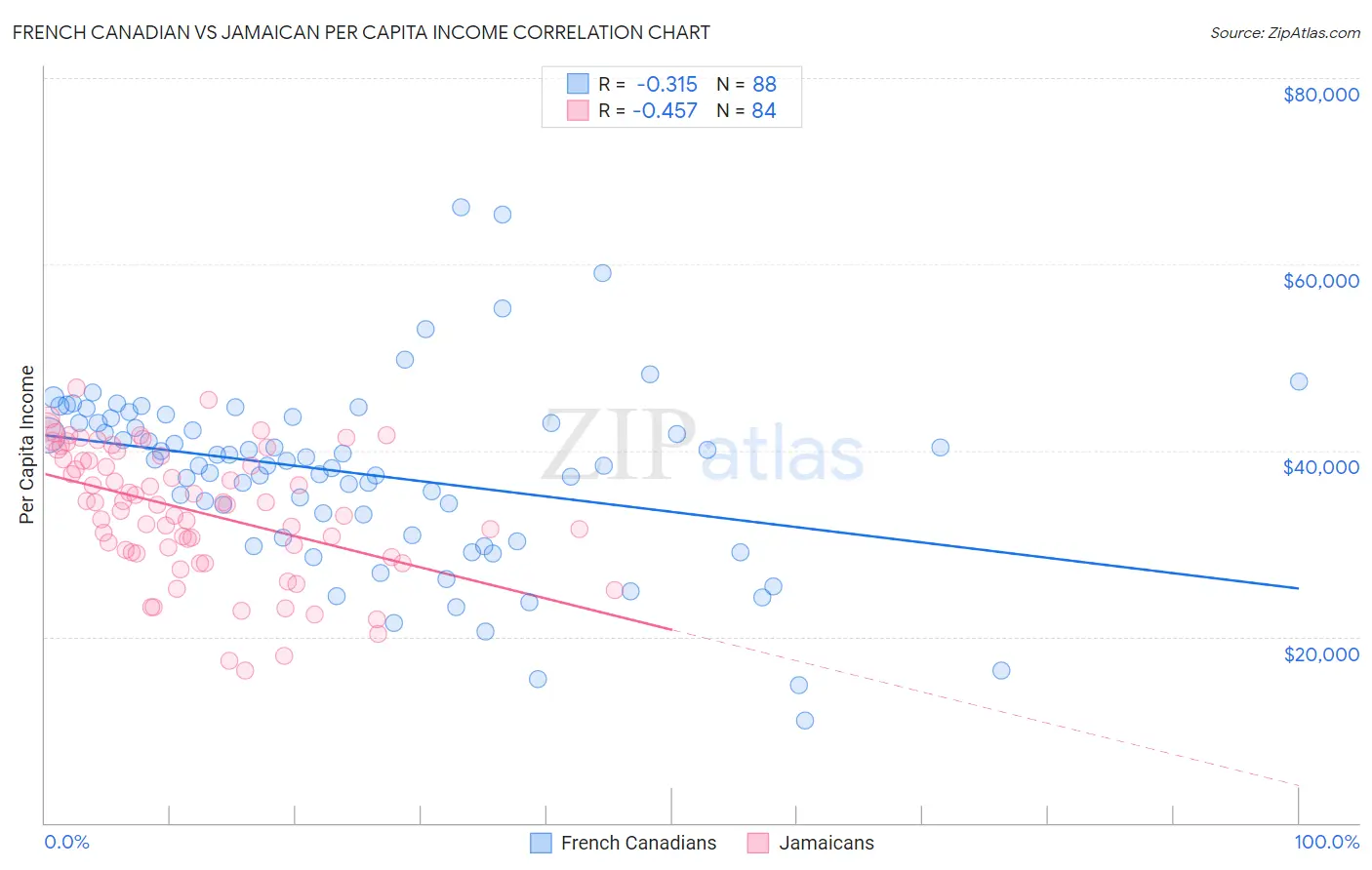 French Canadian vs Jamaican Per Capita Income