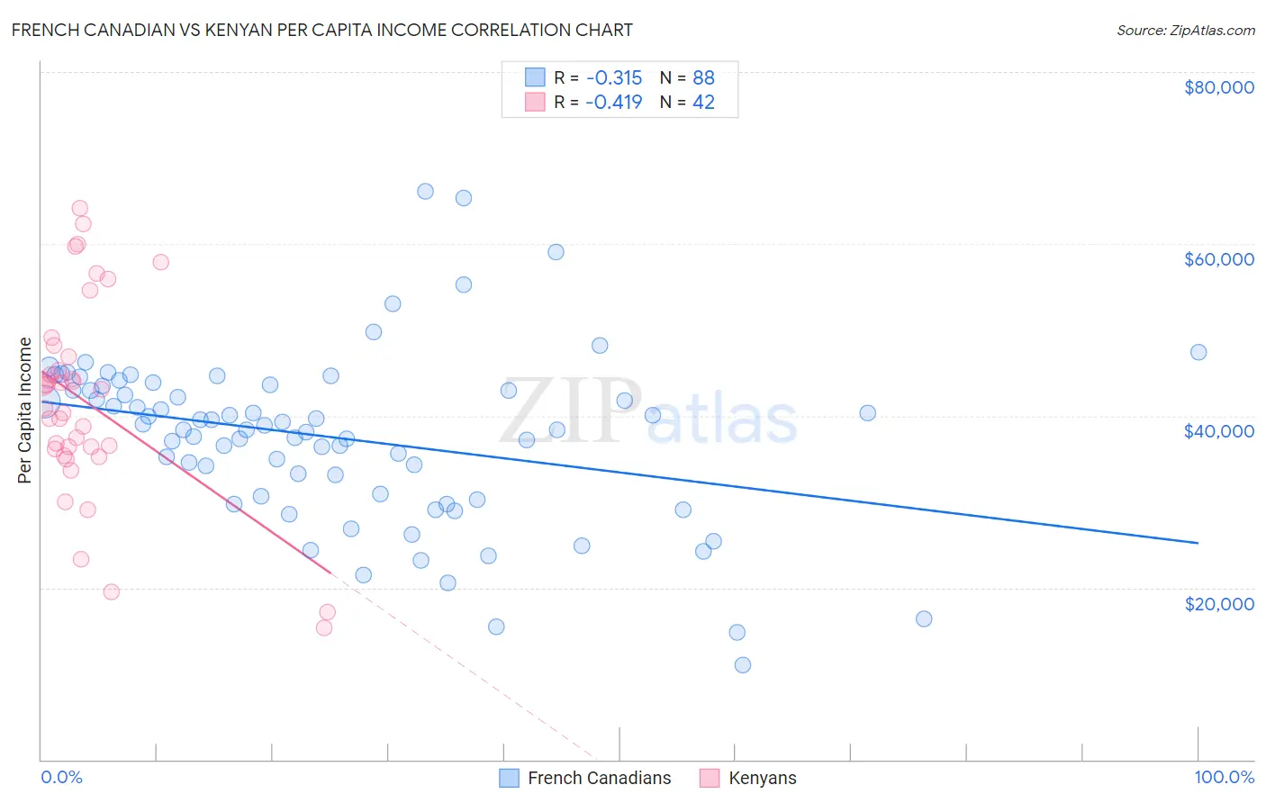 French Canadian vs Kenyan Per Capita Income