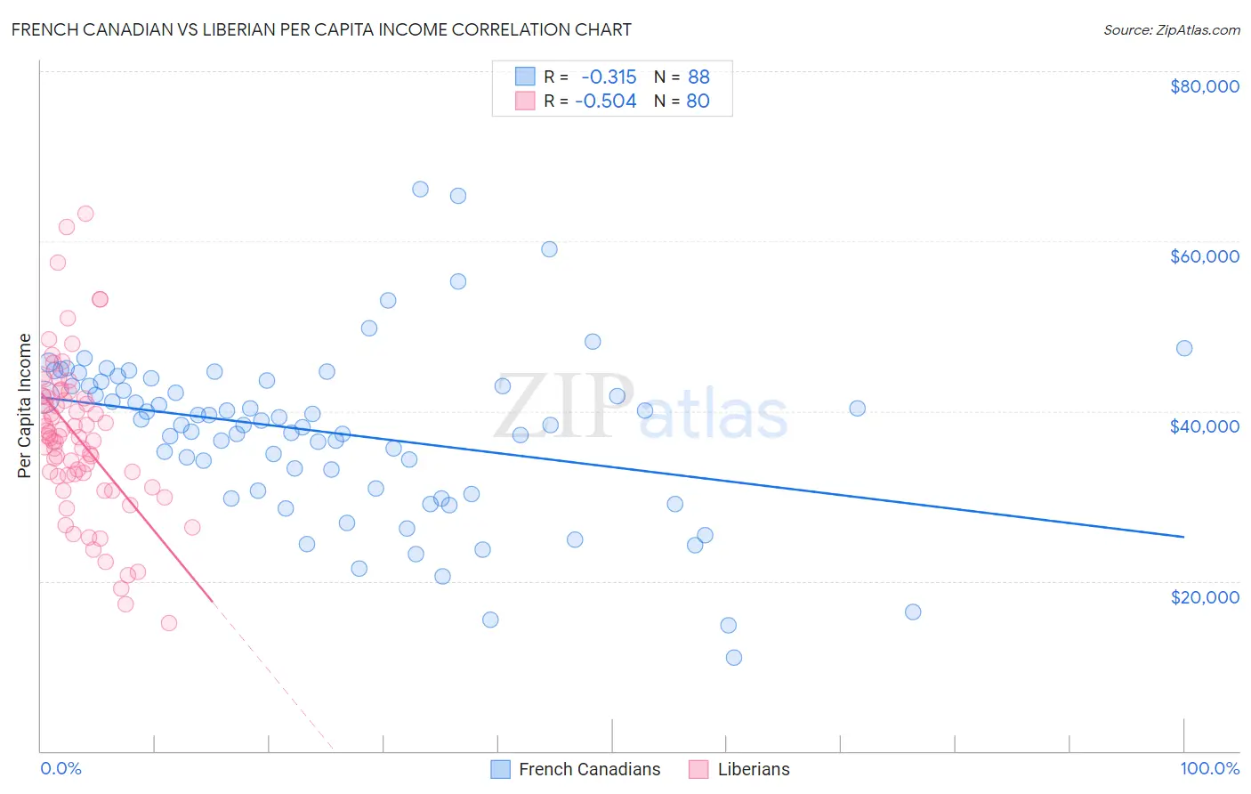 French Canadian vs Liberian Per Capita Income