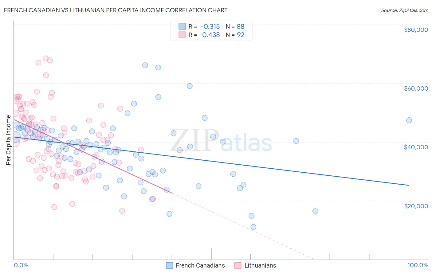 French Canadian vs Lithuanian Per Capita Income