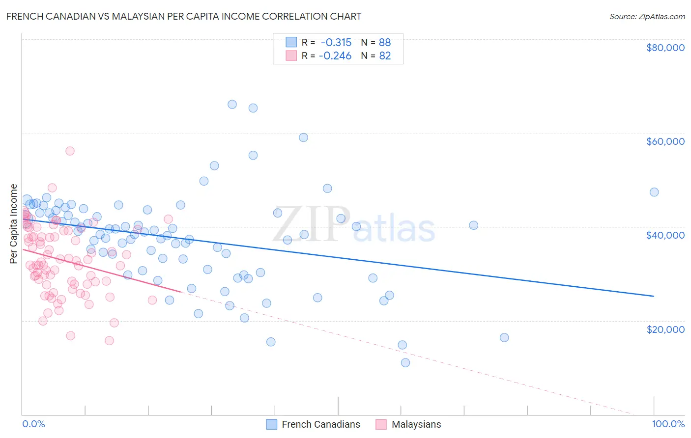 French Canadian vs Malaysian Per Capita Income