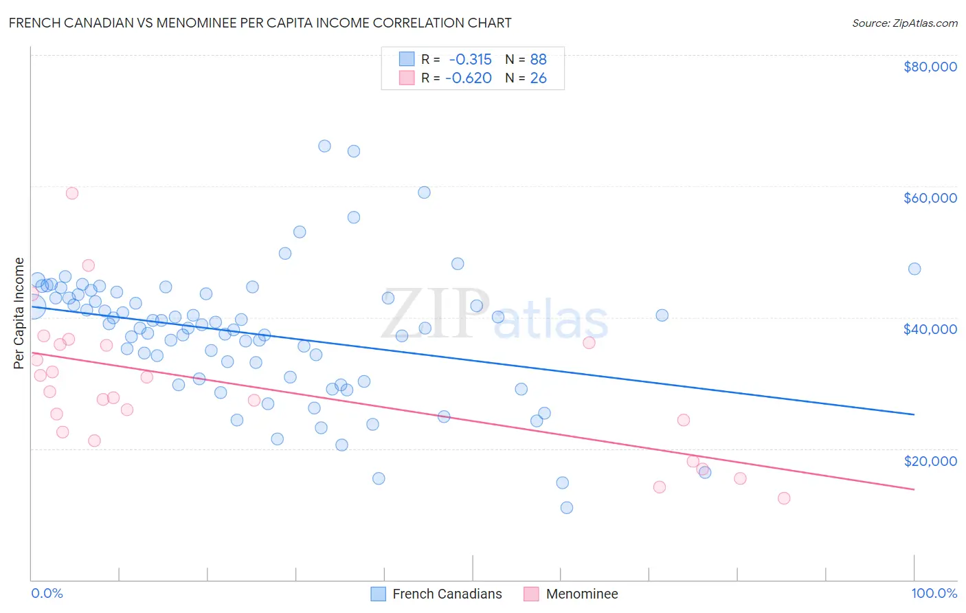 French Canadian vs Menominee Per Capita Income
