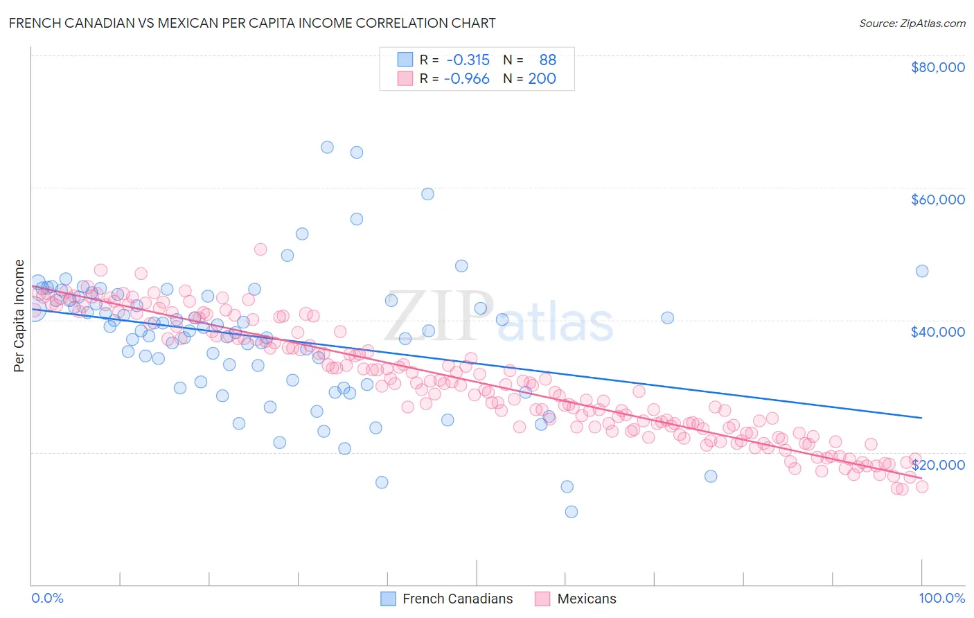 French Canadian vs Mexican Per Capita Income