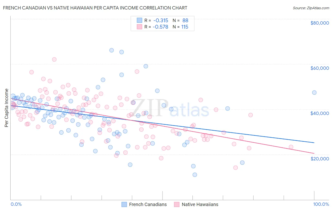 French Canadian vs Native Hawaiian Per Capita Income