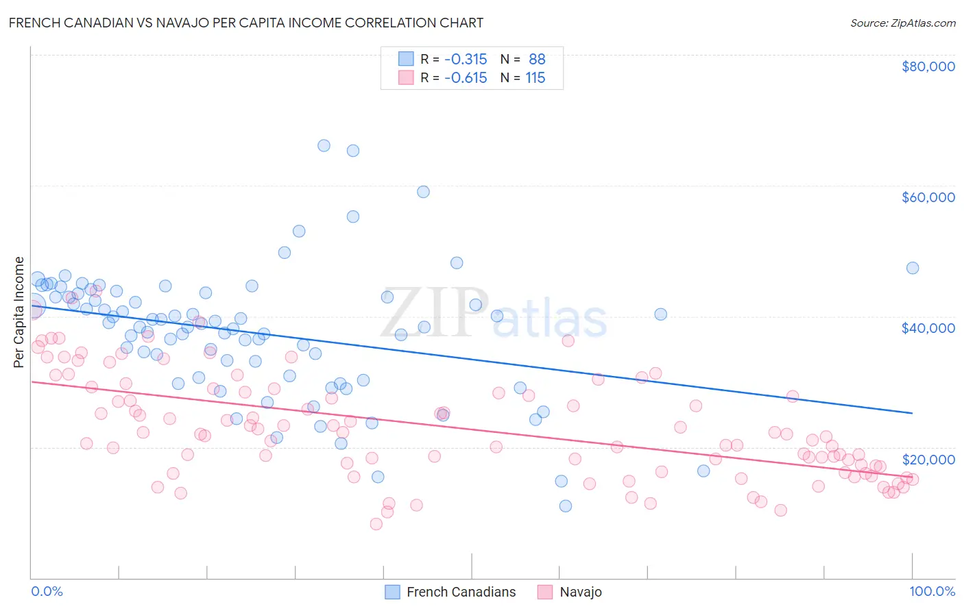 French Canadian vs Navajo Per Capita Income