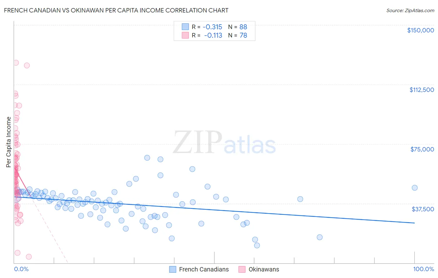 French Canadian vs Okinawan Per Capita Income