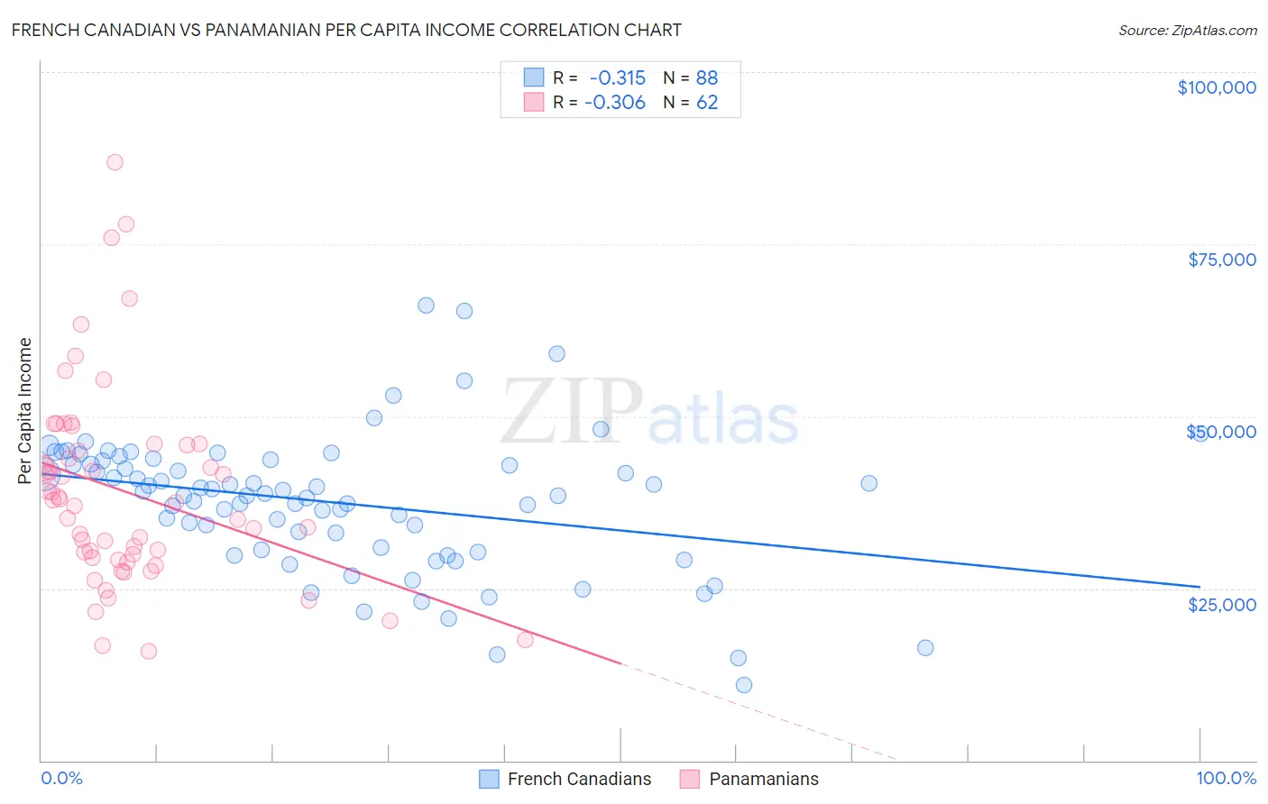 French Canadian vs Panamanian Per Capita Income