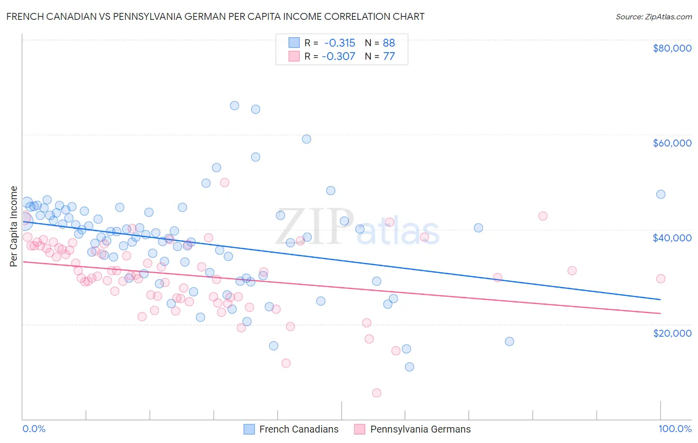 French Canadian vs Pennsylvania German Per Capita Income