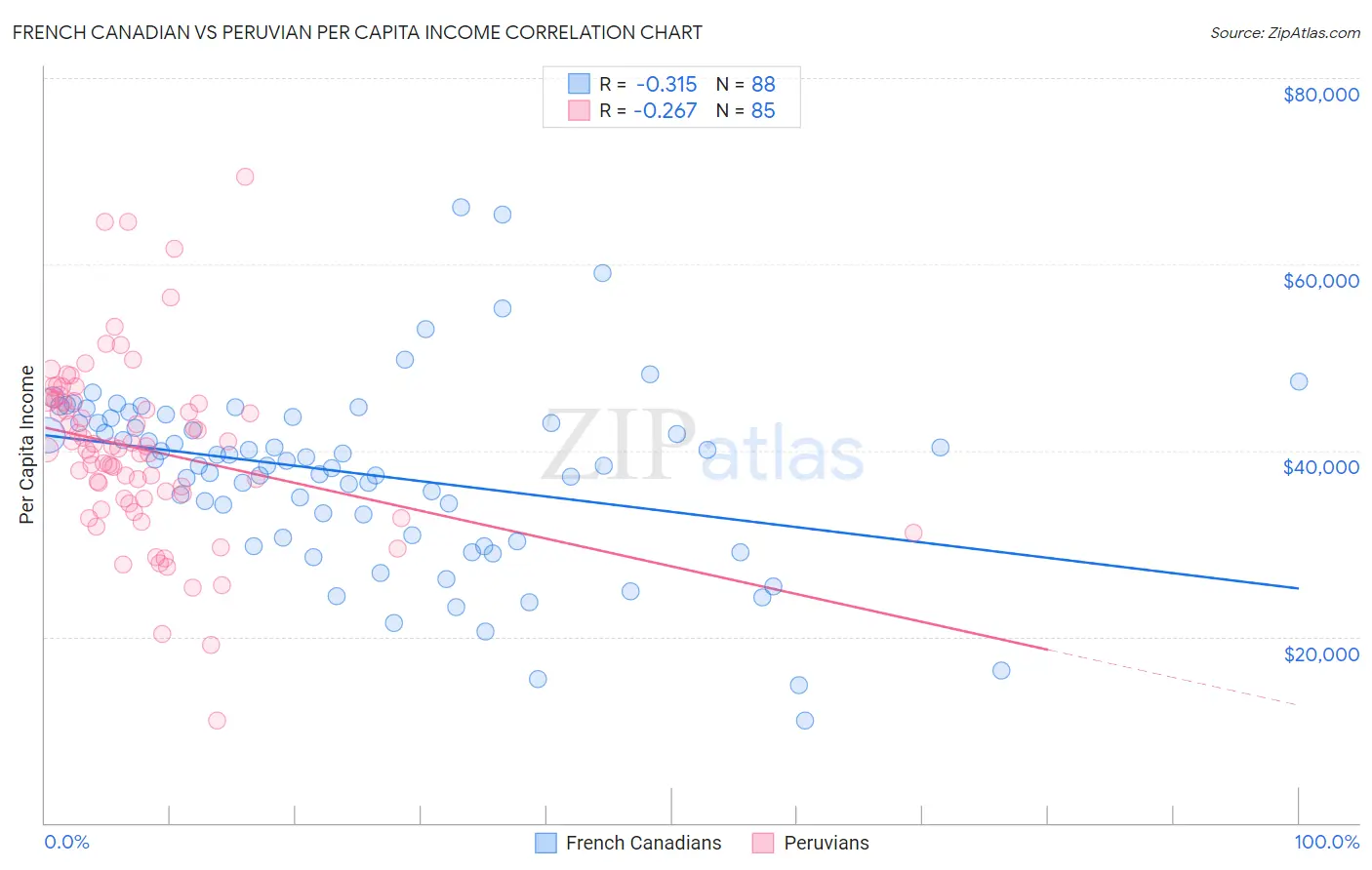 French Canadian vs Peruvian Per Capita Income