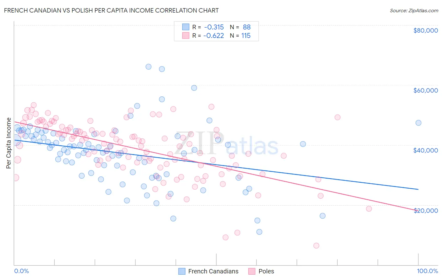 French Canadian vs Polish Per Capita Income