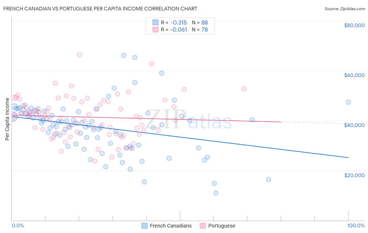 French Canadian vs Portuguese Per Capita Income