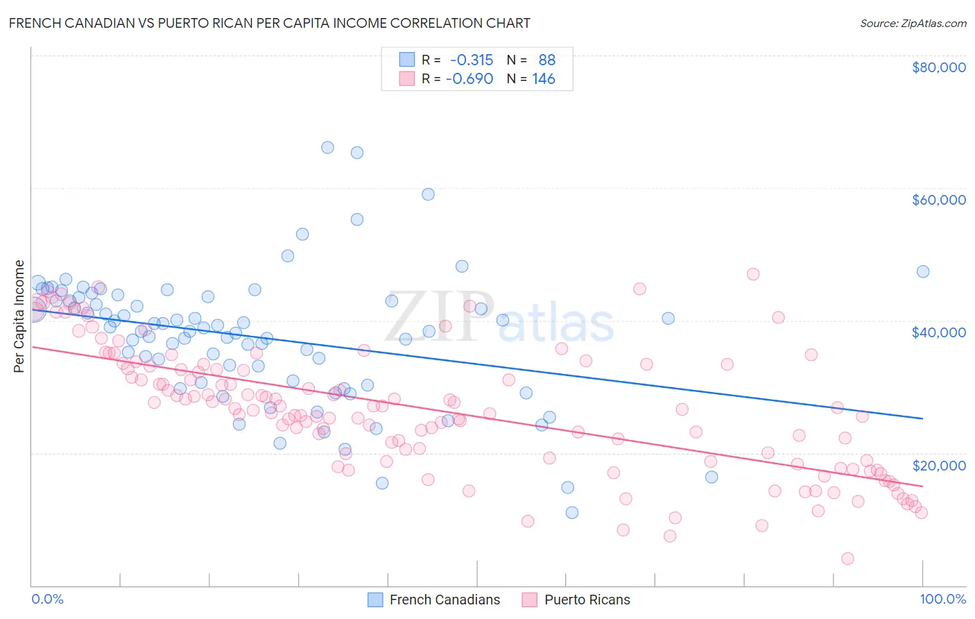 French Canadian vs Puerto Rican Per Capita Income