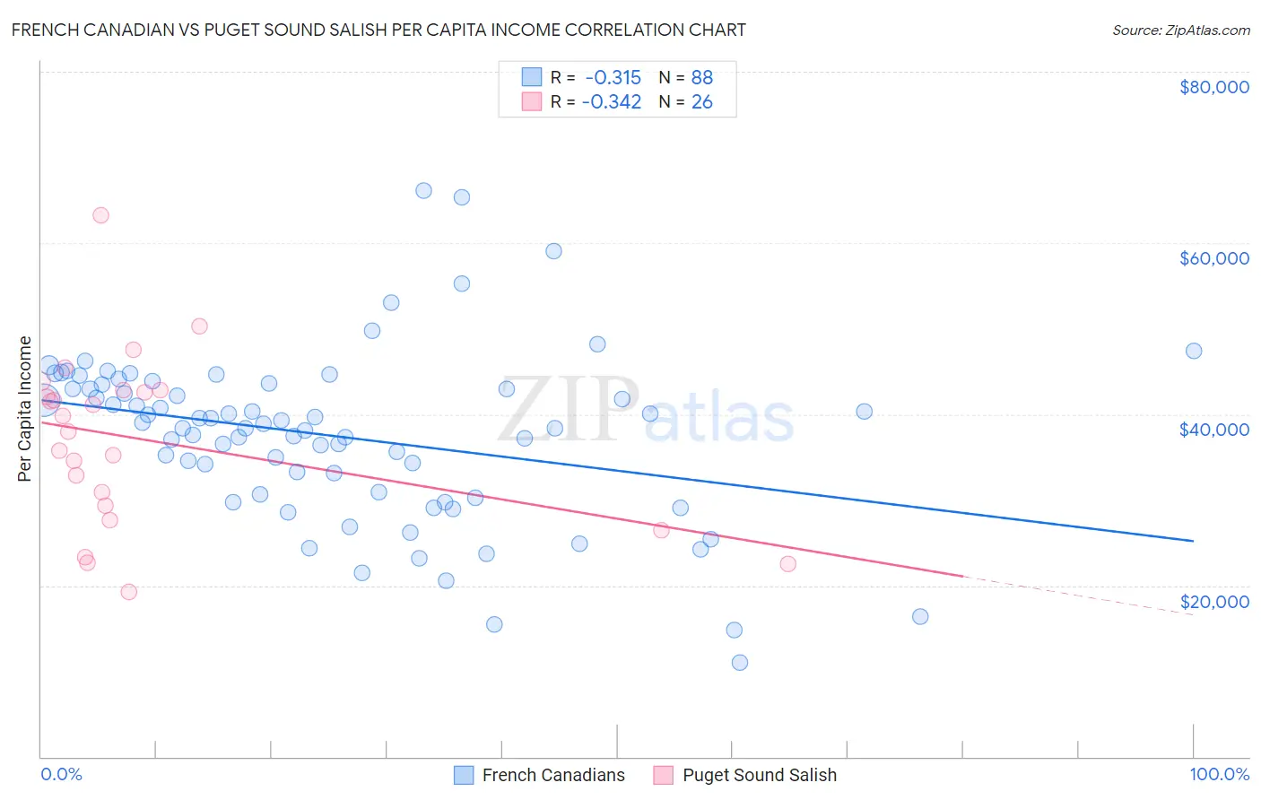 French Canadian vs Puget Sound Salish Per Capita Income