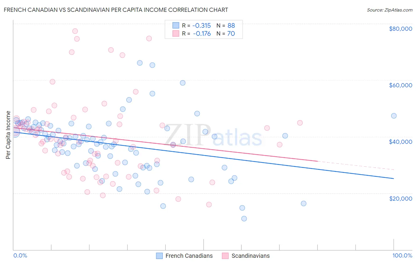 French Canadian vs Scandinavian Per Capita Income