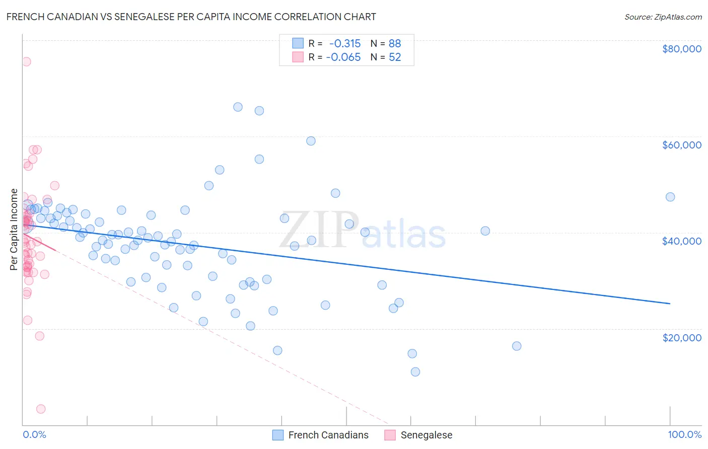 French Canadian vs Senegalese Per Capita Income