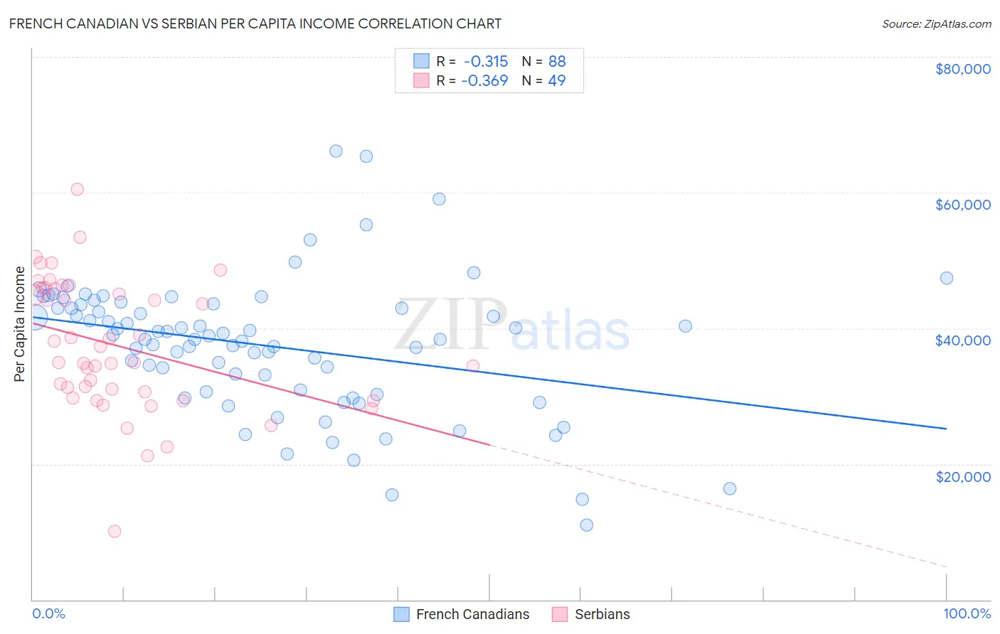 French Canadian vs Serbian Per Capita Income