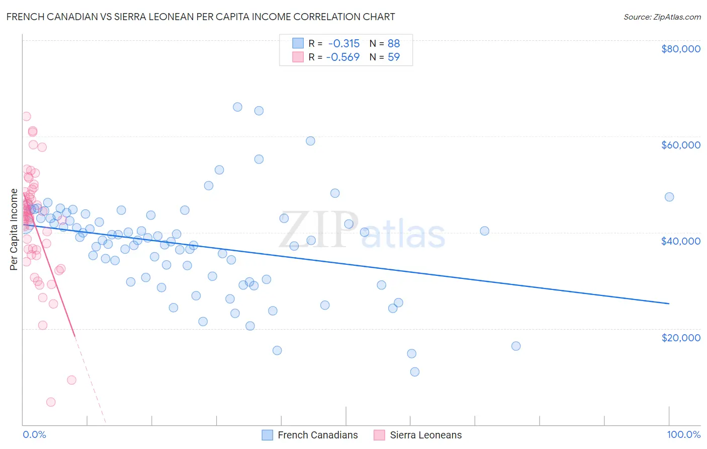 French Canadian vs Sierra Leonean Per Capita Income