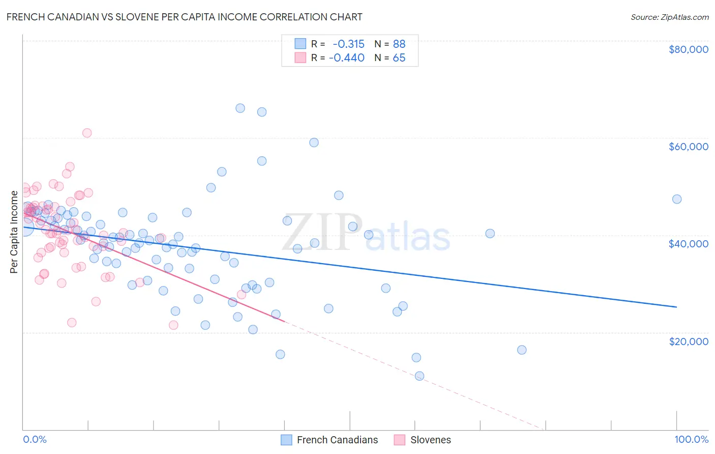 French Canadian vs Slovene Per Capita Income