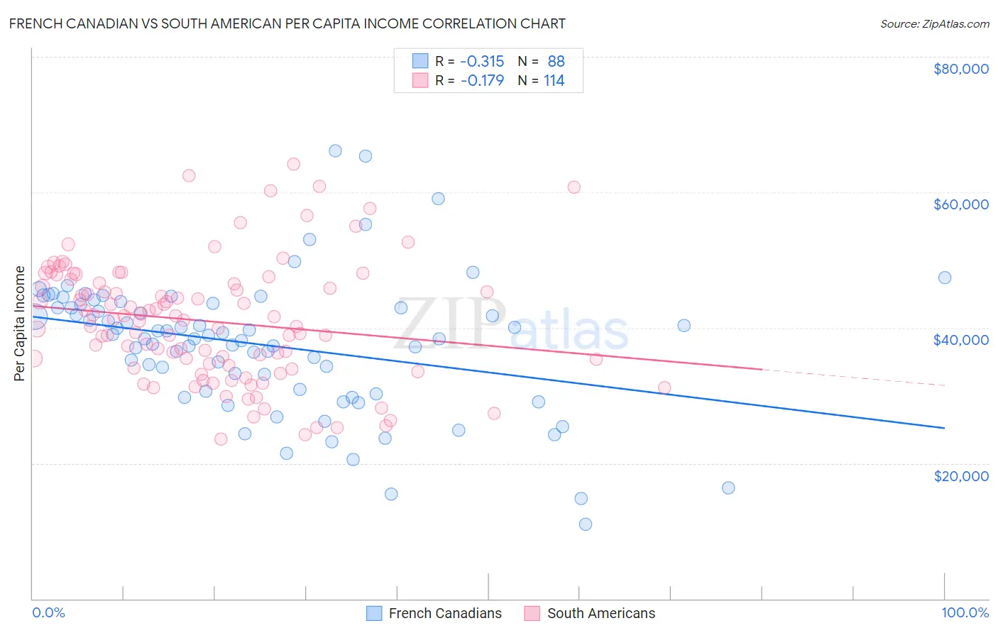 French Canadian vs South American Per Capita Income