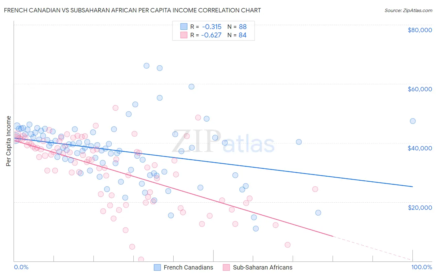French Canadian vs Subsaharan African Per Capita Income