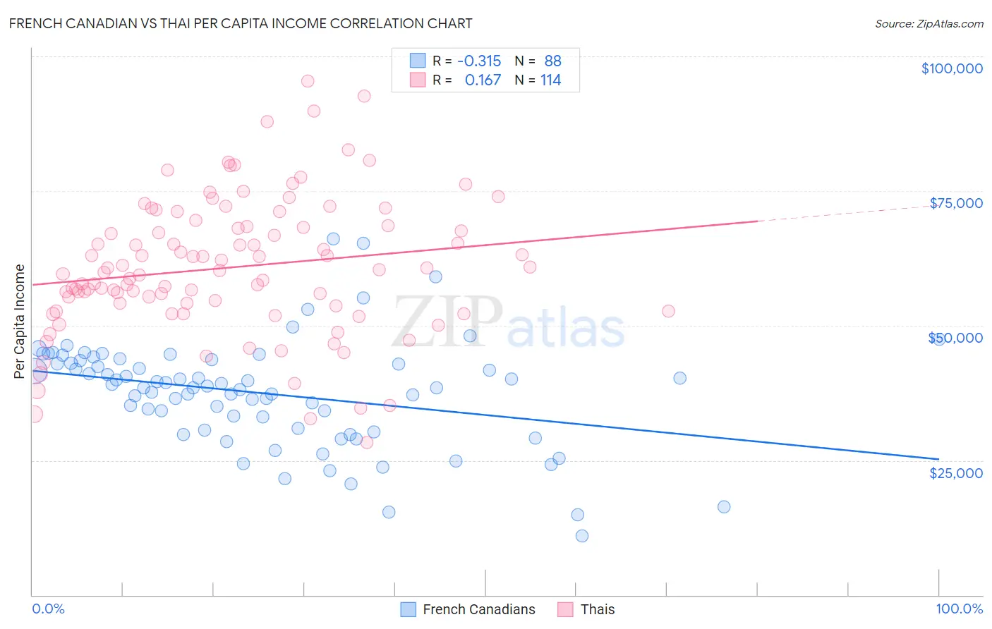 French Canadian vs Thai Per Capita Income