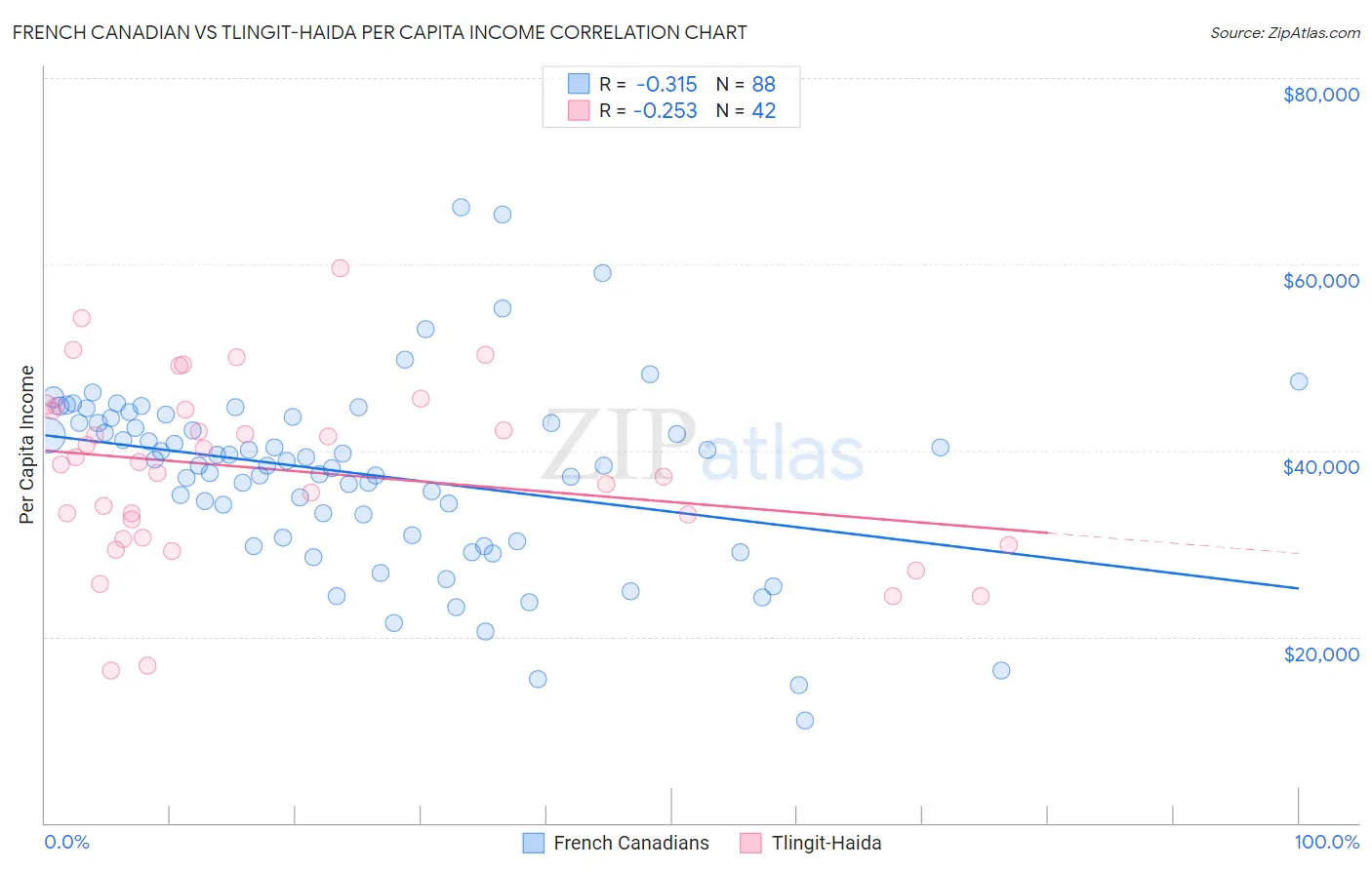 French Canadian vs Tlingit-Haida Per Capita Income